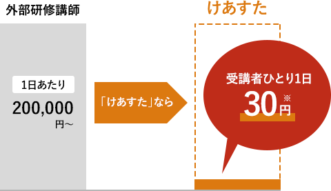 受講料の比較